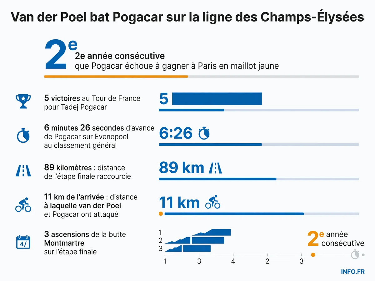 Victoire de Mathieu van der Poel sur la dernière étape du Tour de France 2026 à Paris devant Tadej Pogacar, quintuple vainqueur du classement général