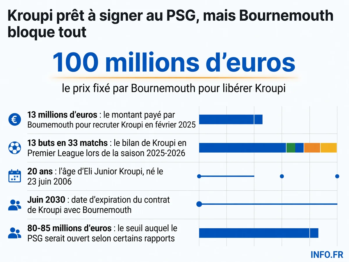 Les chiffres clés du dossier Eli Junior Kroupi entre le PSG et Bournemouth: prix demandé, statistiques et valorisation.