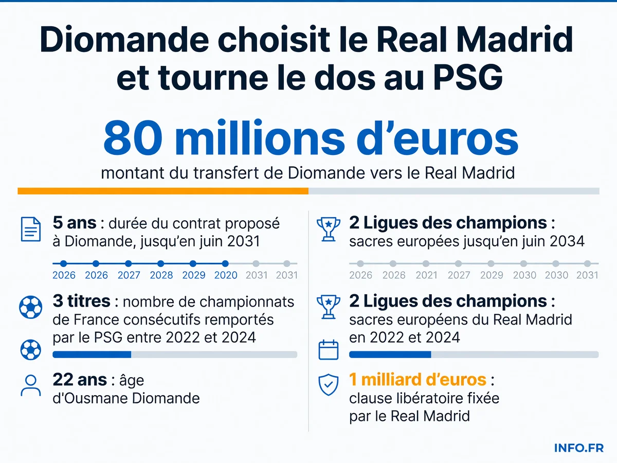 Infographie comparative du parcours de Diomande, du bilan PSG et Real Madrid sur trois saisons, et des conditions du transfert vers le club madrilène