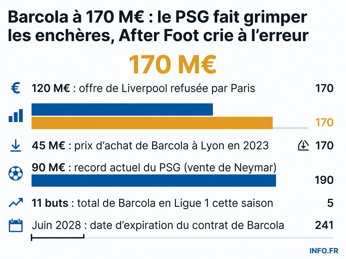 Infographie présentant les chiffres clés du dossier Bradley Barcola: prix réclamé par le PSG (170 M€), offre de Liverpool (120 M€), prix d'achat initial (45 M€), record de vente du club (90 M€), statistiques saison (11 buts) et échéance contractuelle (juin 2028).