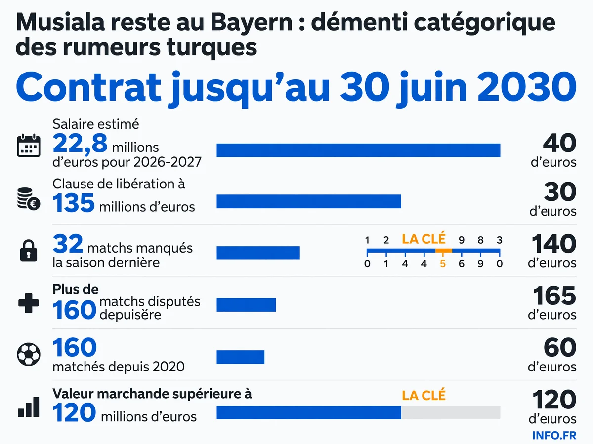 Infographie montrant les chiffres clés du contrat et des performances de Jamal Musiala au Bayern Munich en 2026