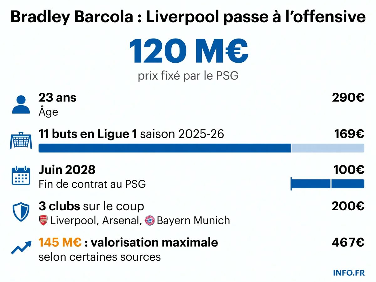 Bradley Barcola, attaquant du PSG convoité par Liverpool pour un transfert à 120 millions d'euros après avoir refusé de prolonger son contrat