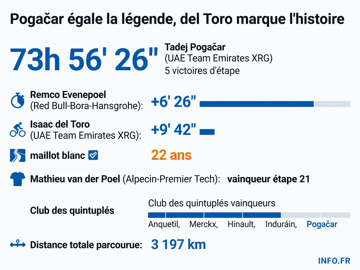 Podium final du Tour de France 2026 avec Tadej Pogačar vainqueur, Remco Evenepoel deuxième et Isaac del Toro troisième, premier Mexicain de l'histoire à monter sur le podium.