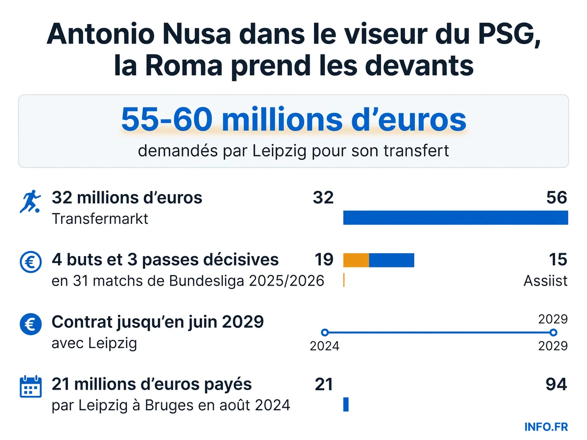 Antonio Nusa, ailier norvégien de 21 ans du RB Leipzig, convoité par le PSG, la Roma, Arsenal et Tottenham lors du mercato estival 2026