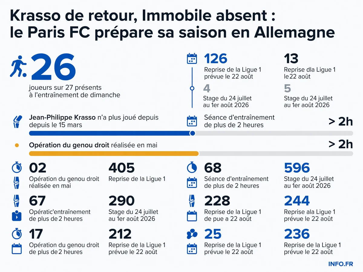 Chronologie du retour de Jean-Philippe Krasso et chiffres clés du stage de préparation du Paris FC en Allemagne