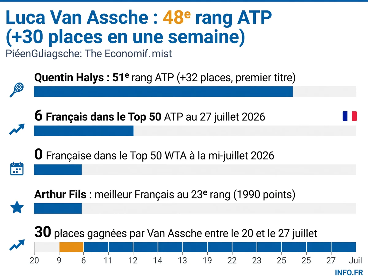 Évolution du classement ATP des joueurs français entre le 20 et le 27 juillet 2026, avec l'entrée de Van Assche au 48e rang et la sortie de Mannarino et Atmane du Top 50