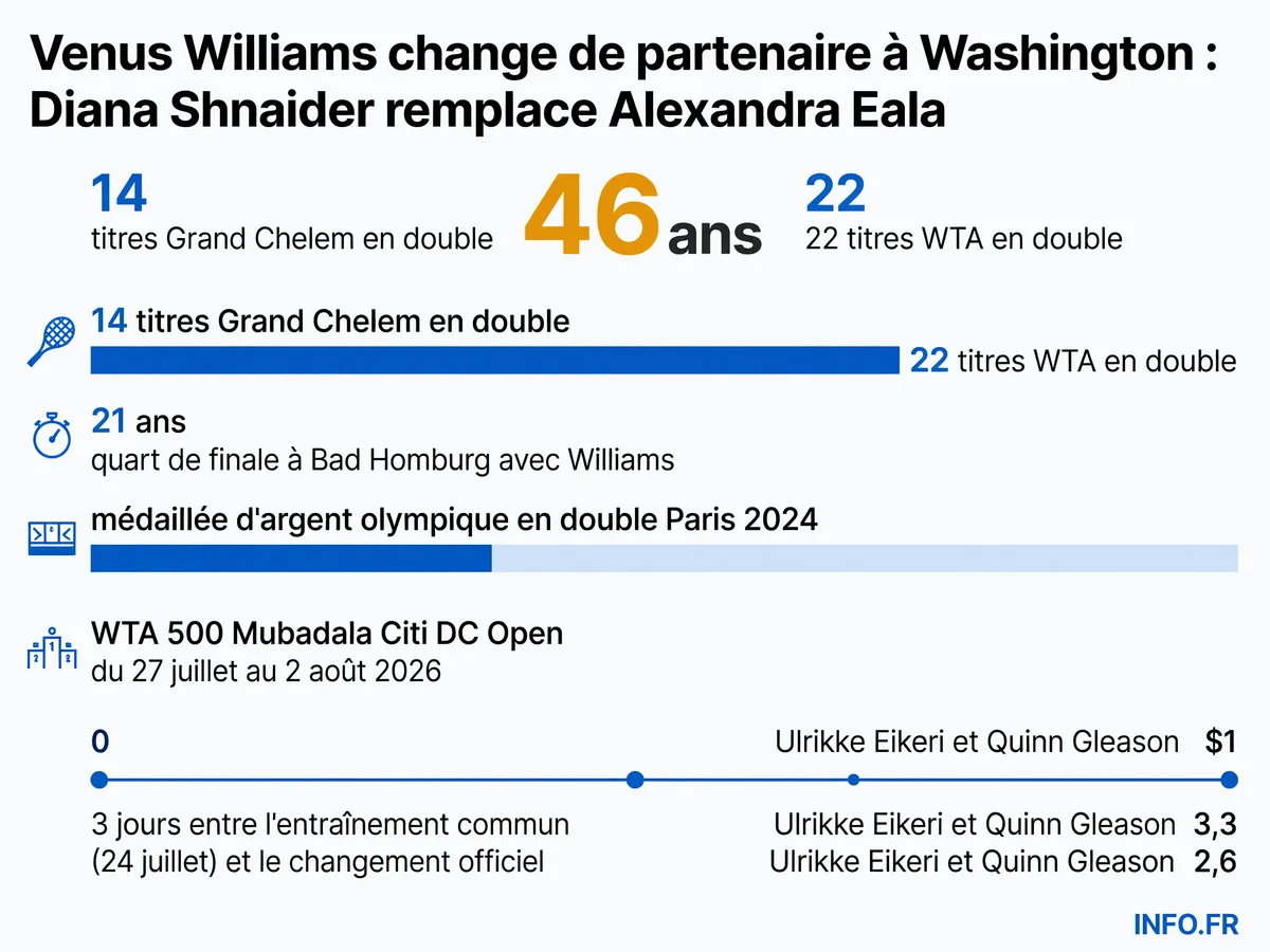 Chronologie du changement de partenaire de Venus Williams au tournoi de Washington 2026, avec profils des joueuses concernées et calendrier du tournoi WTA 500.