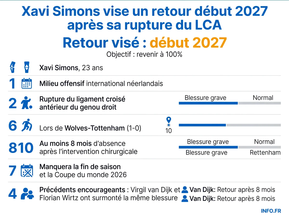 Chronologie de la blessure de Xavi Simons: rupture du LCA en avril 2026, opération prévue, 8 mois d'absence minimum, retour visé début 2027.