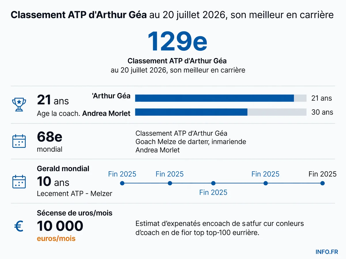 Chronologie du départ de Gerald Melzer, coach d'Arthur Géa, et chiffres clés de la carrière du joueur français