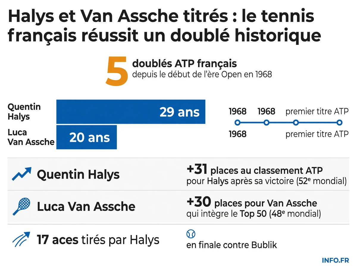 Infographie présentant les 5 doublés ATP français depuis 1968, avec focus sur les âges et progressions au classement de Halys et Van Assche en juillet 2026