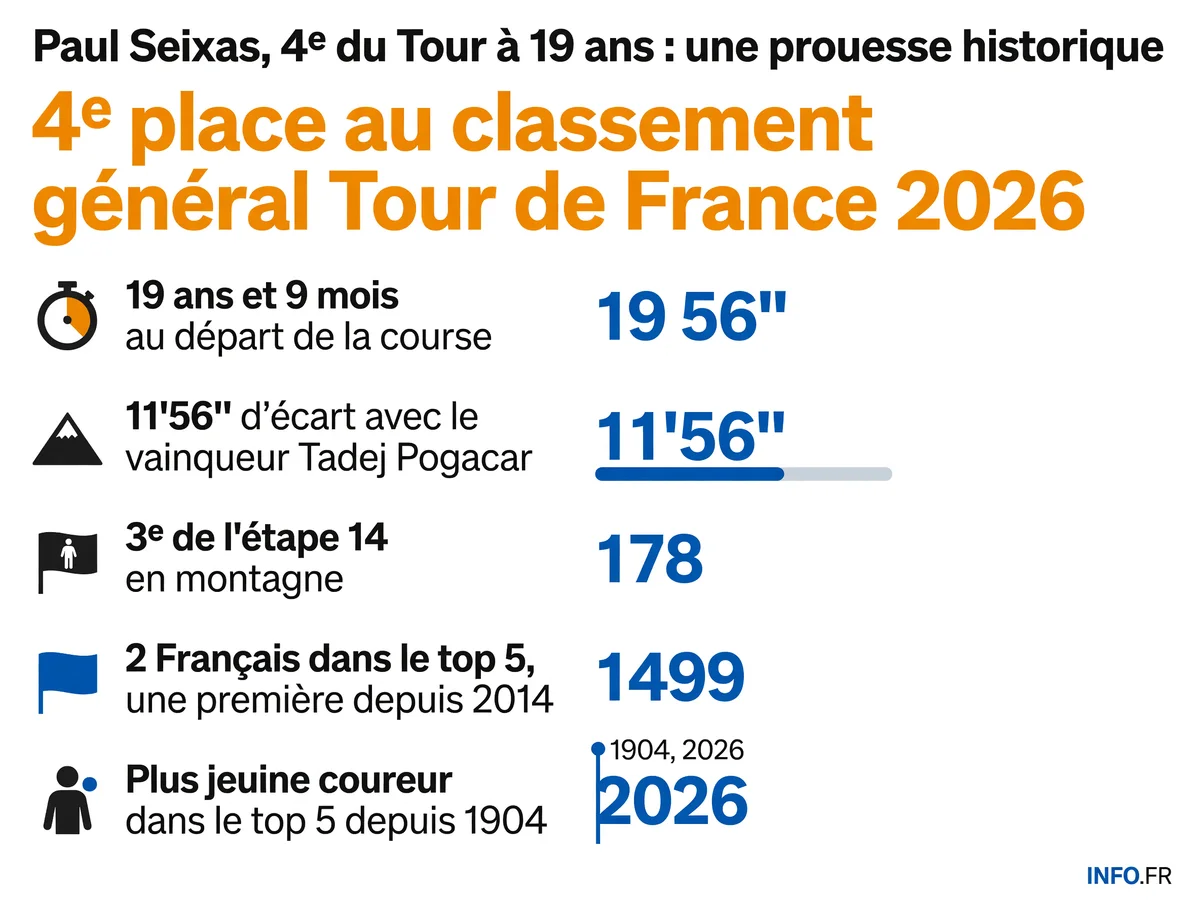 Paul Seixas termine 4e du Tour de France 2026 à 19 ans, meilleur résultat d'un adolescent depuis 1904