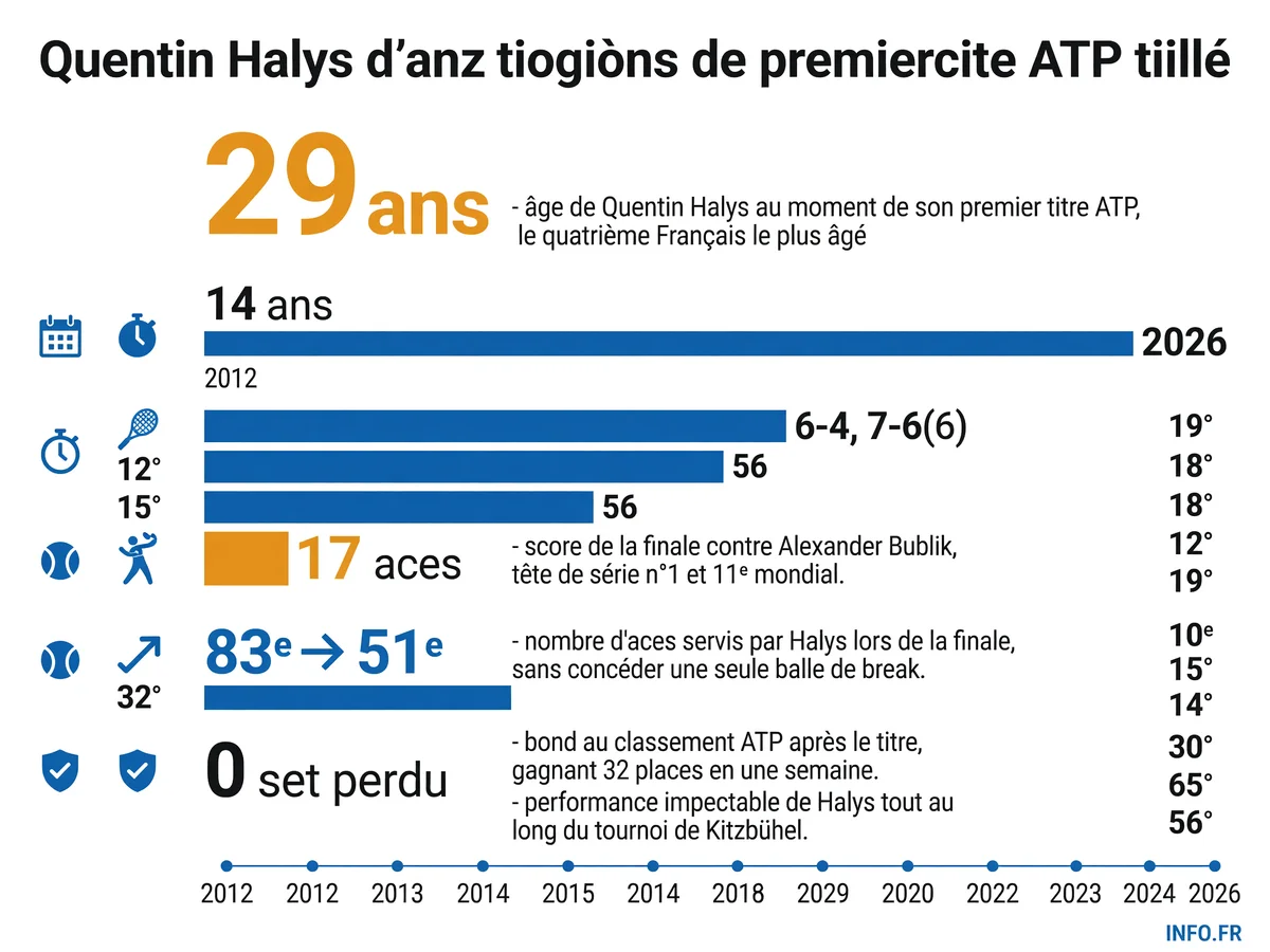 Les chiffres clés de la victoire historique de Quentin Halys à Kitzbühel, son premier titre ATP après 14 ans de carrière professionnelle