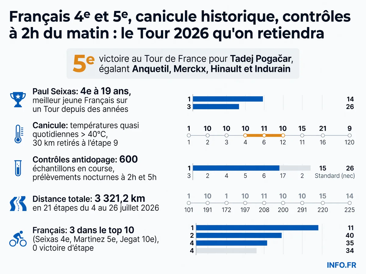 Infographie présentant les chiffres clés du Tour de France 2026: la 5e victoire de Pogačar, la performance de Paul Seixas à 19 ans, les températures de canicule au-delà de 40°C, les 600 contrôles antidopage et les trois Français dans le top 10.