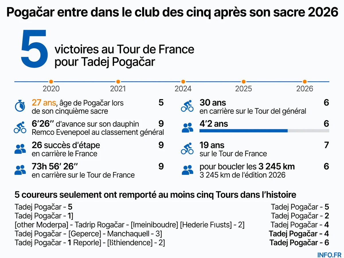 Infographie présentant les statistiques de la cinquième victoire de Tadej Pogačar au Tour de France 2026 et son entrée dans le club des quintuplés vainqueurs