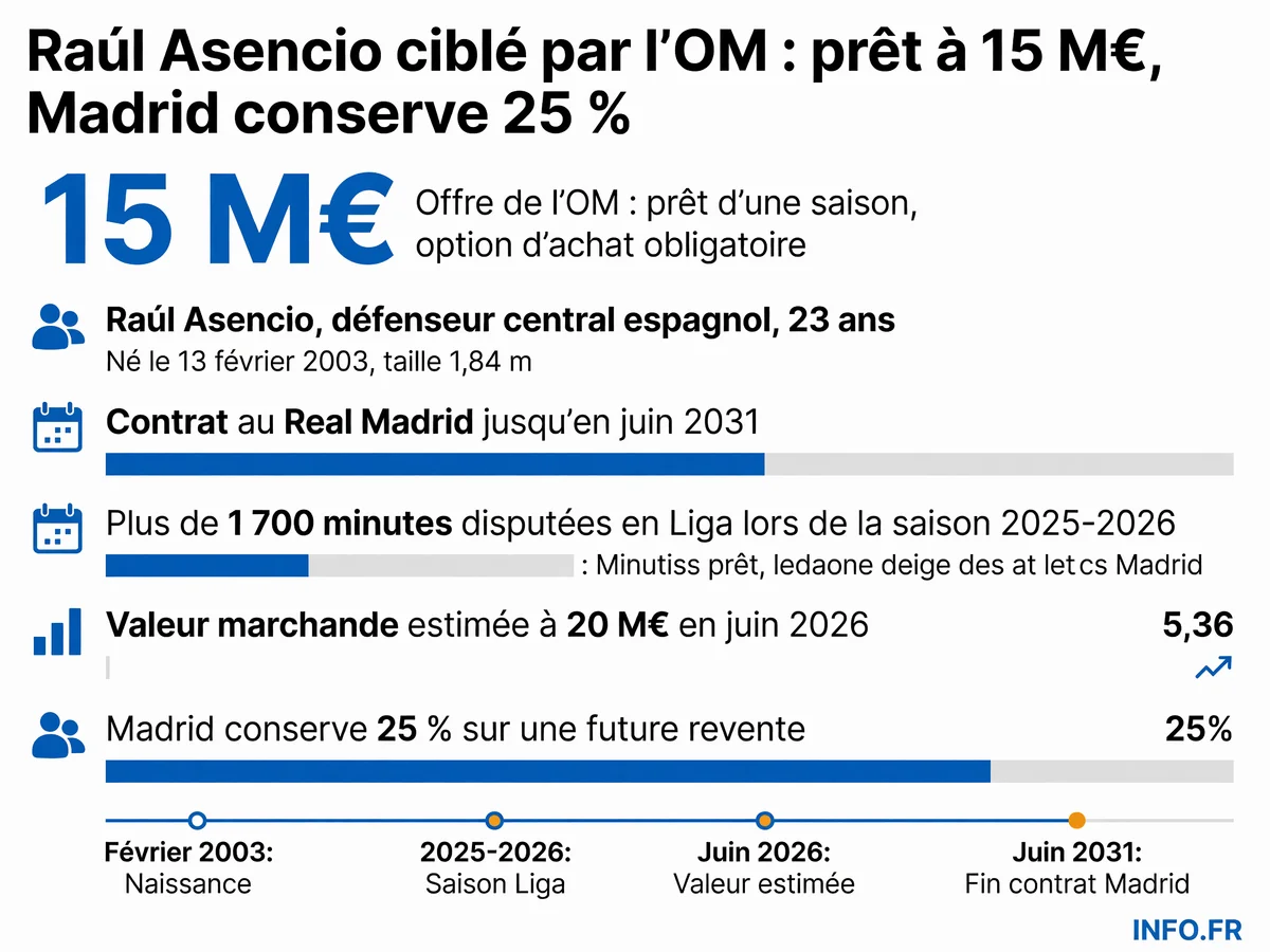 Infographie présentant le profil de Raúl Asencio et les détails de l'offre de l'Olympique de Marseille au Real Madrid pour un prêt avec option d'achat obligatoire.