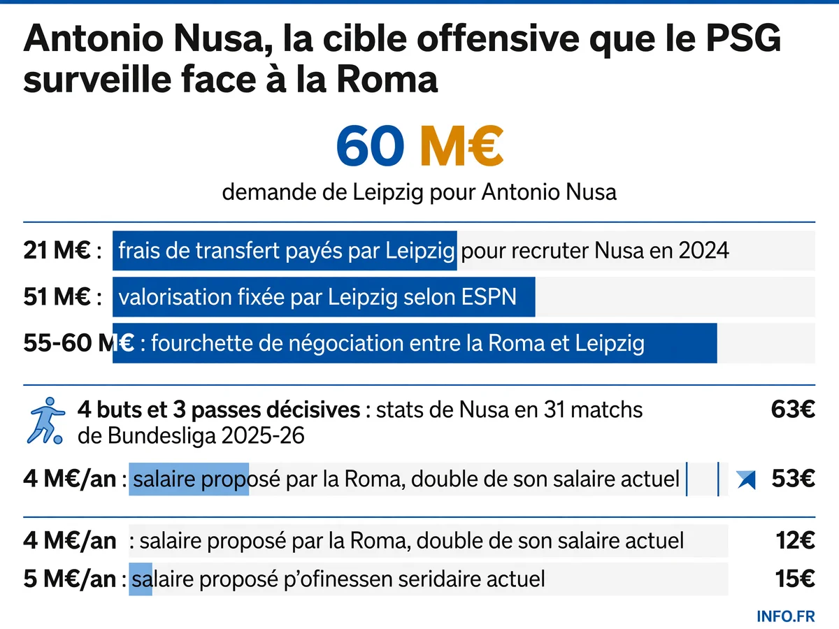 Antonio Nusa, ailier norvégien de 21 ans du RB Leipzig, suivi par le PSG et courtisé par la Roma qui propose 55-60 millions d'euros