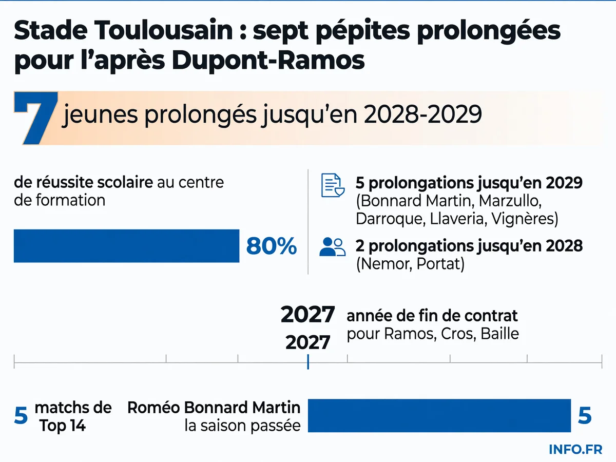 Le Stade Toulousain prolonge sept jeunes joueurs de son centre de formation jusqu'en 2028 et 2029 pour préparer la succession de ses cadres en fin de contrat en 2027