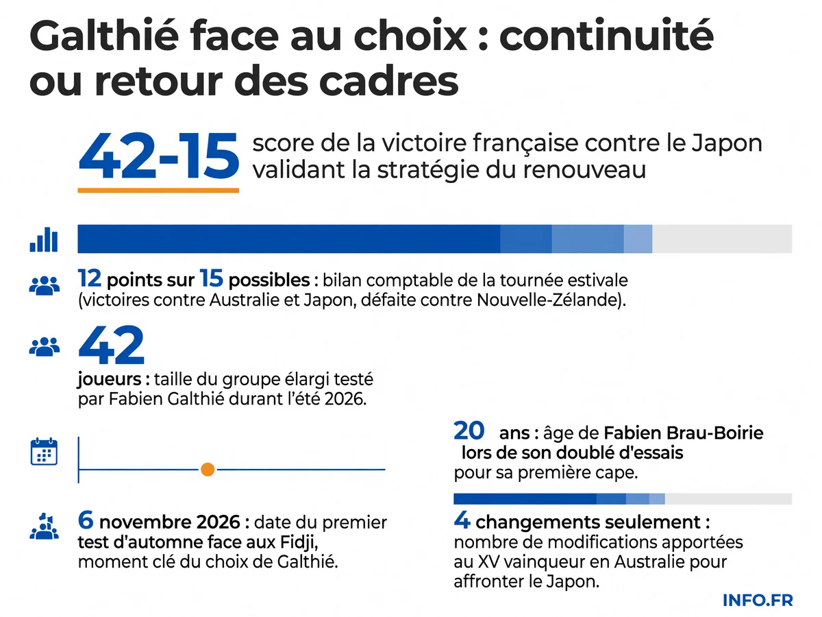 Bilan de la tournée estivale du XV de France: scores des matchs contre la Nouvelle-Zélande, l'Australie et le Japon, et nombre de joueurs testés par Fabien Galthié.