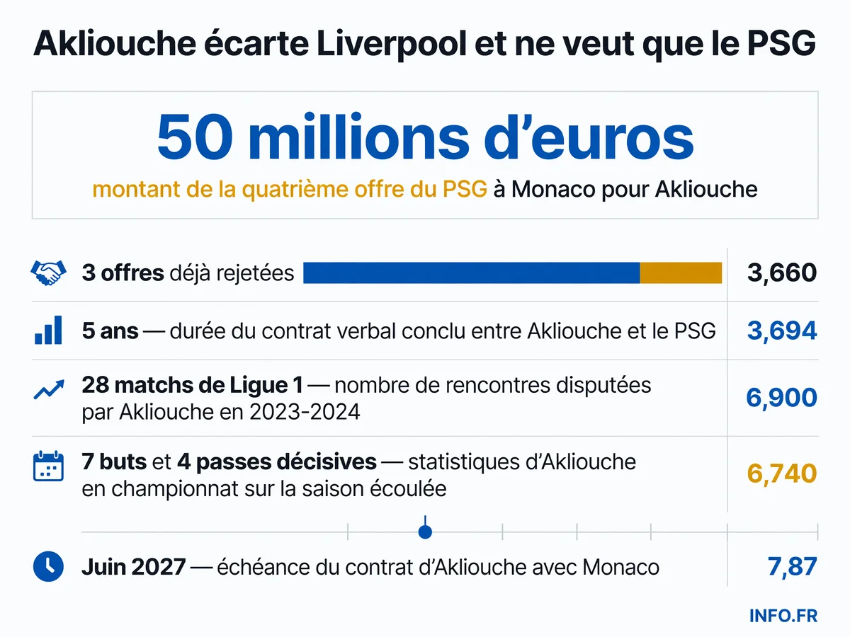 Transfert Maghnes Akliouche: chiffres clés de la négociation PSG-Monaco et statistiques du joueur