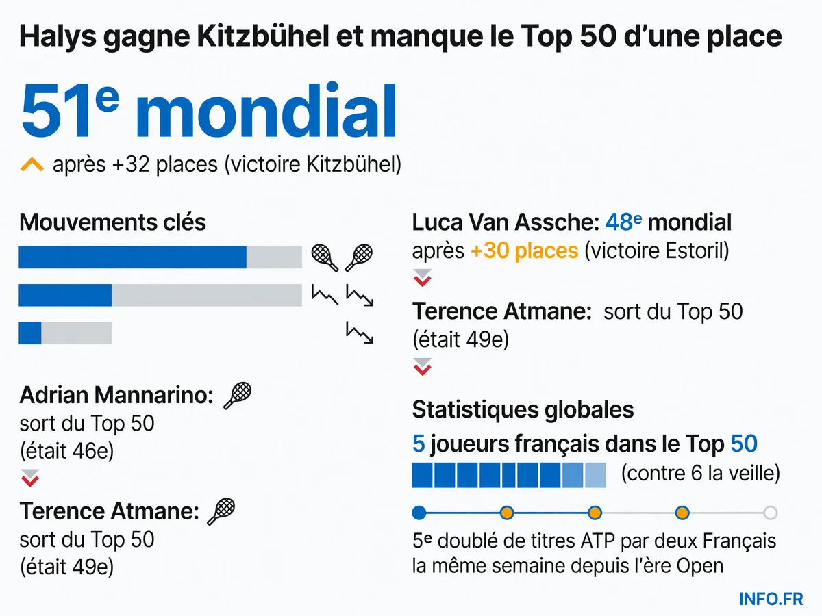 Évolution du classement ATP des joueurs français suite aux tournois de Kitzbühel et Estoril fin juillet 2026, montrant l'entrée de Van Assche et la sortie de Mannarino et Atmane du Top 50.