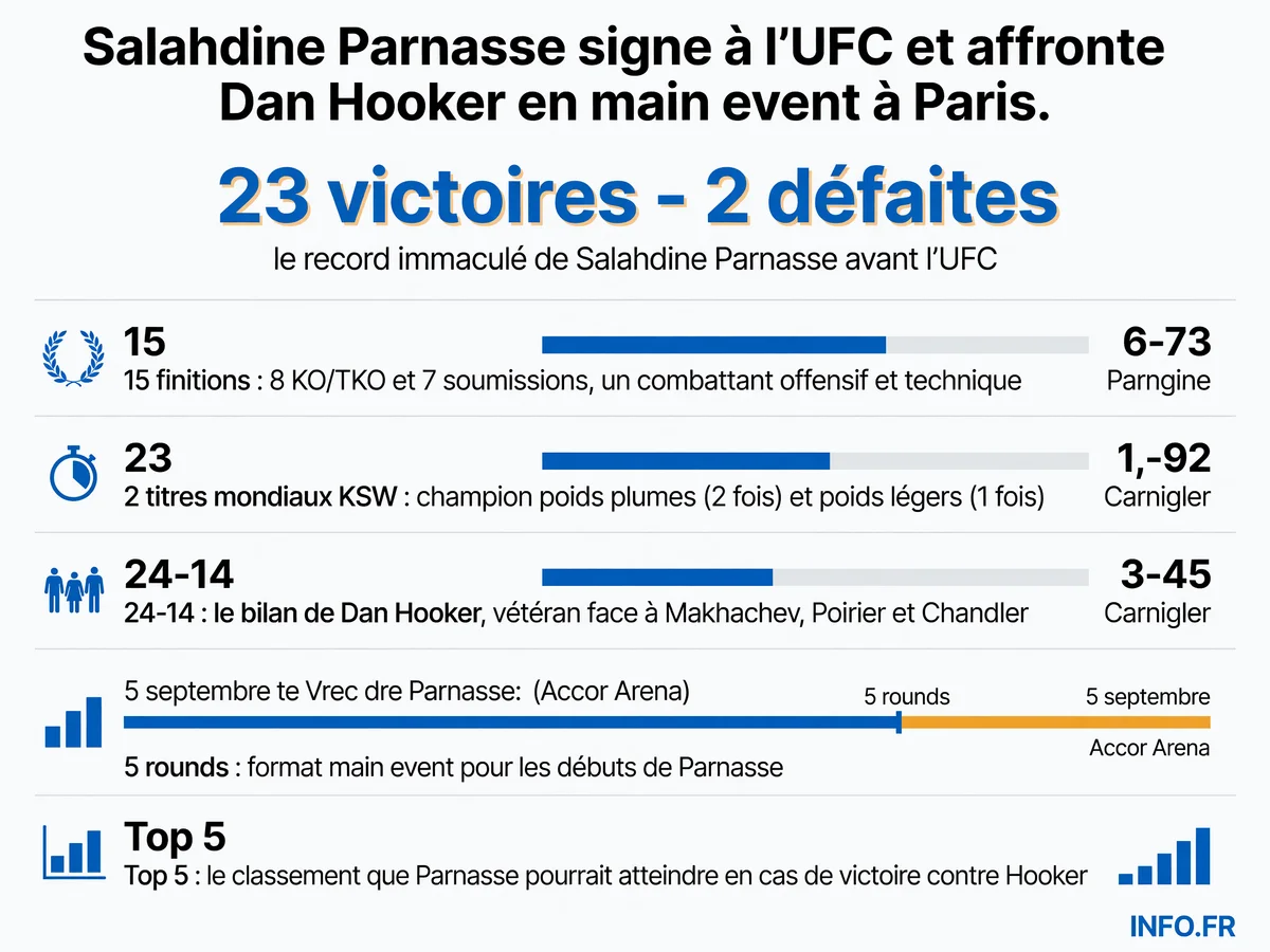 Statistiques des combattants Salahdine Parnasse et Dan Hooker avant leur affrontement en main event de l'UFC Paris le 5 septembre 2026 à l'Accor Arena