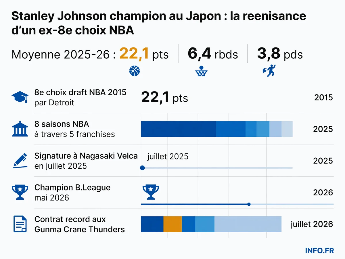 Parcours de Stanley Johnson de la NBA à son titre de champion en B.League japonaise
