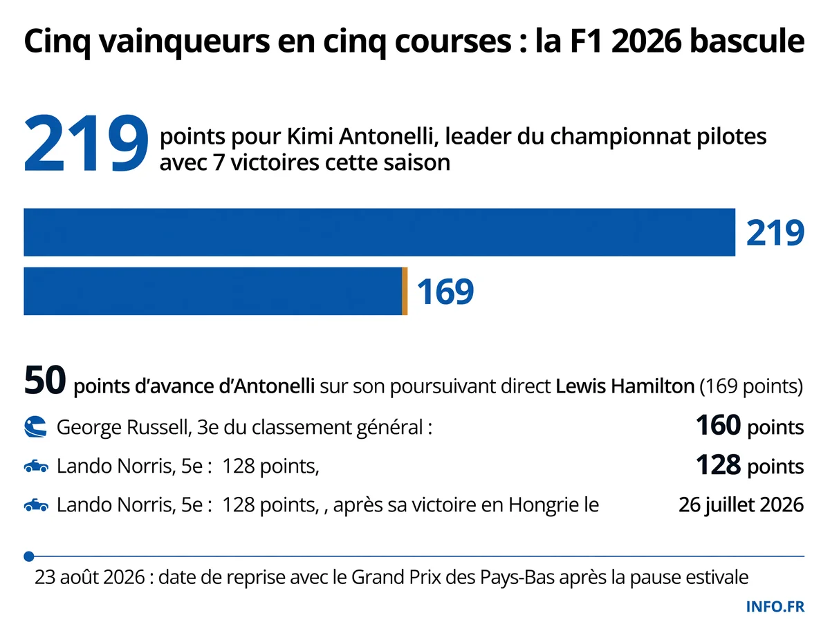 Classement du championnat F1 2026 après le Grand Prix de Hongrie, montrant les cinq premiers pilotes et l'écart de points entre eux