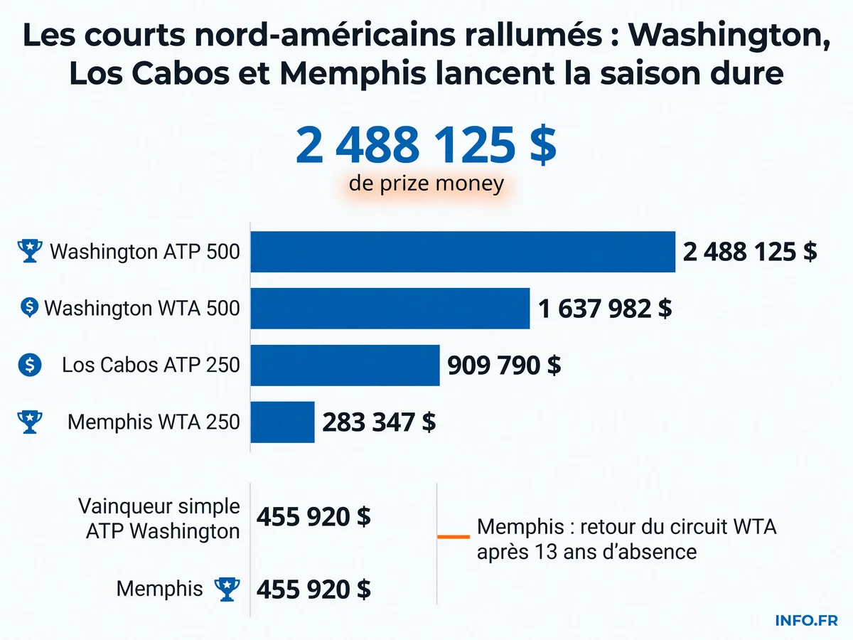 Les dotations financières des trois tournois inauguraux de la tournée nord-américaine de tennis 2026: Washington domine avec 4,1 millions cumulés ATP-WTA, Los Cabos propose 909 000 dollars, Memphis relance avec 283 000 dollars après treize ans d'absence du circuit féminin.