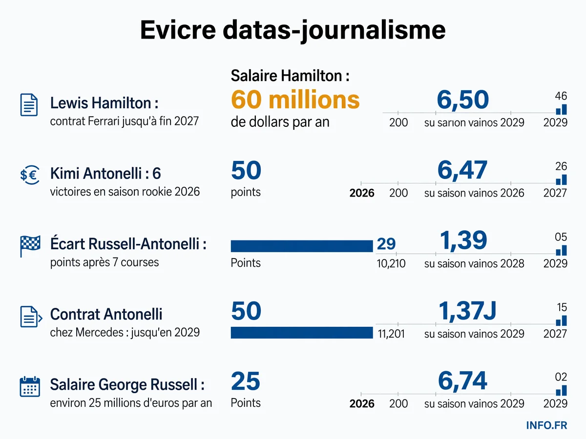 Les chiffres clés du mercato F1 2027 avec les contrats de Hamilton chez Ferrari et du duo Russell-Antonelli chez Mercedes