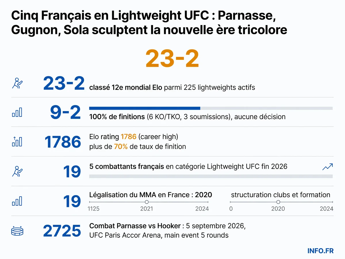 État des lieux du MMA français en Lightweight UFC fin 2026 avec les records et classements de Parnasse, Gugnon, Sola et Saint-Denis