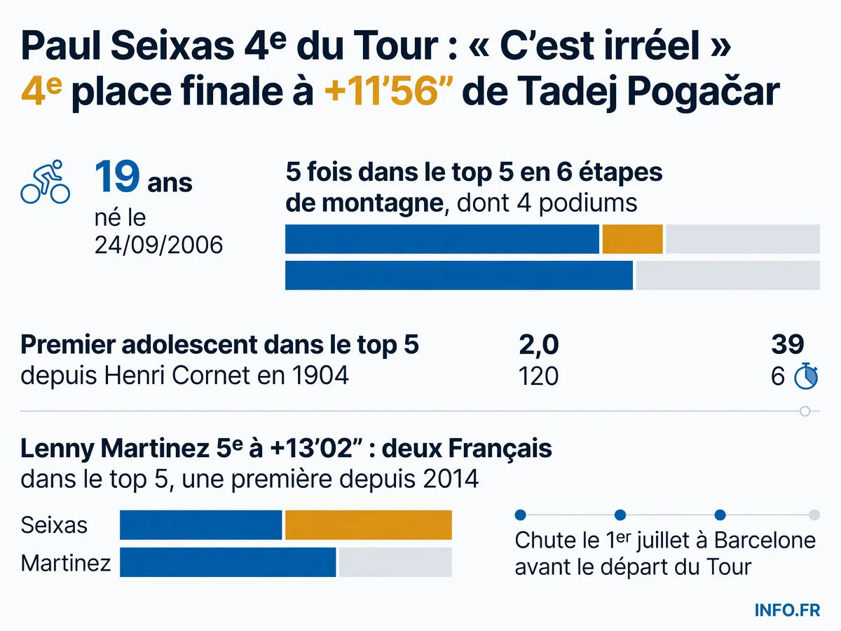 Infographie présentant la performance de Paul Seixas au Tour de France 2026: 4e place à 19 ans, premier adolescent dans le top 5 depuis 1904, série de podiums et craquage à l'Alpe d'Huez.