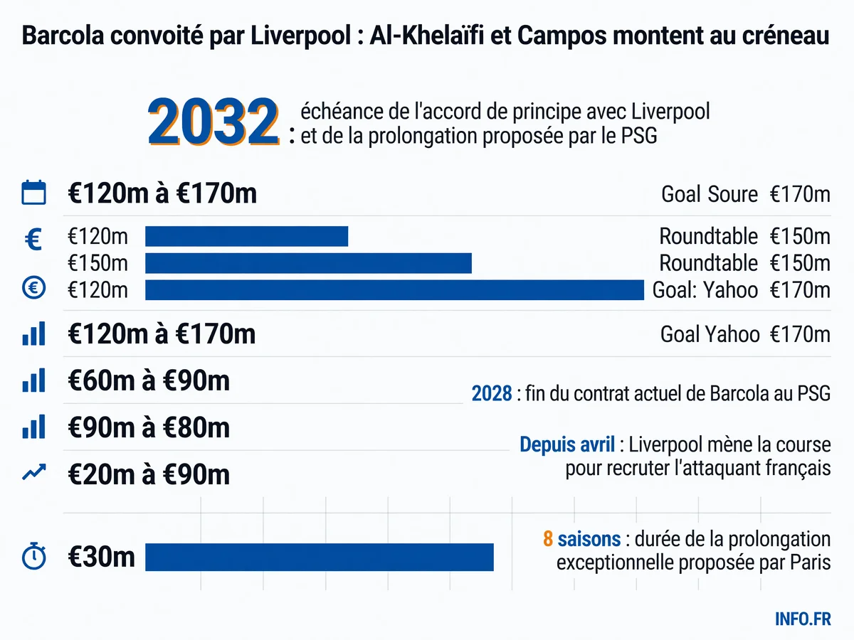 Chronologie et chiffres clés du dossier Barcola entre le PSG et Liverpool, avec les valorisations et échéances contractuelles.