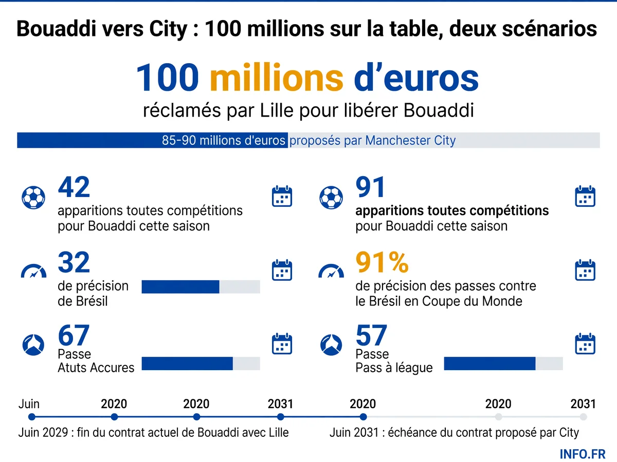 Les chiffres clés du dossier Ayyoub Bouaddi: montants négociés entre Manchester City et le LOSC, statistiques du joueur et échéances contractuelles.