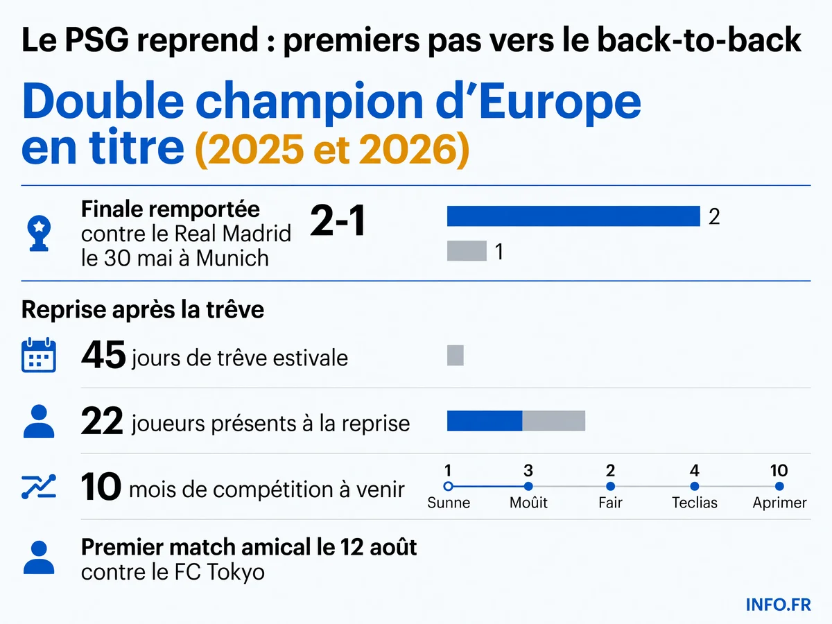 Le PSG champion d'Europe reprend l'entraînement au Campus de Poissy avec 22 joueurs, visant le back-to-back historique sur 10 mois de compétition