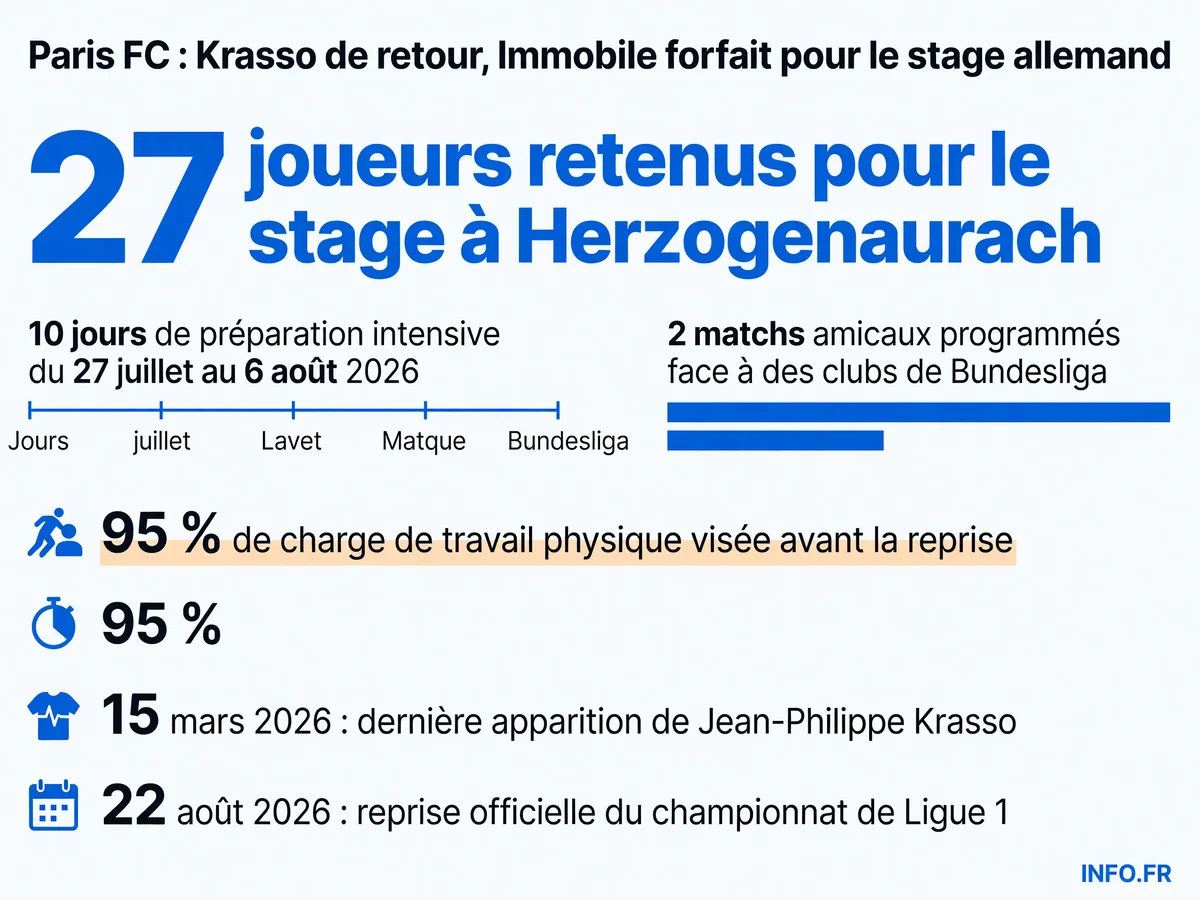 Chronologie et chiffres clés du stage de préparation du Paris FC en Allemagne avec le retour de Krasso et l'absence d'Immobile