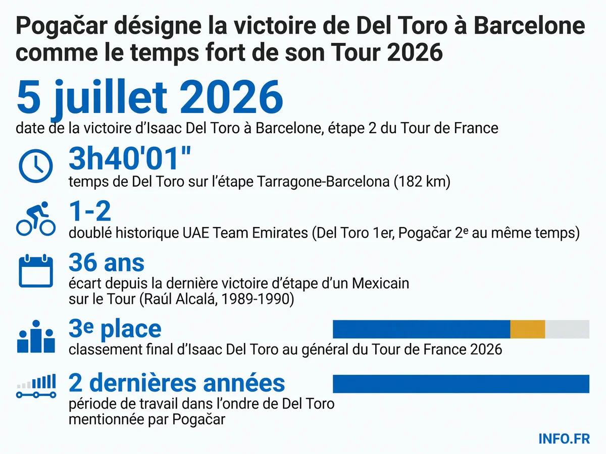 Chiffres clés de la victoire d'Isaac Del Toro à Barcelone lors de la 2e étape du Tour de France 2026 et du doublé historique UAE Team Emirates