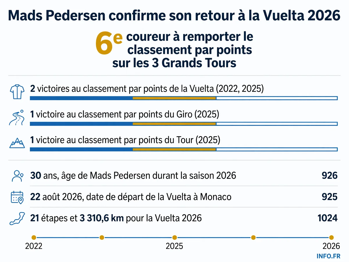 Infographie présentant le palmarès de Mads Pedersen sur les classements par points des trois Grands Tours et les données clés de la Vuelta 2026.