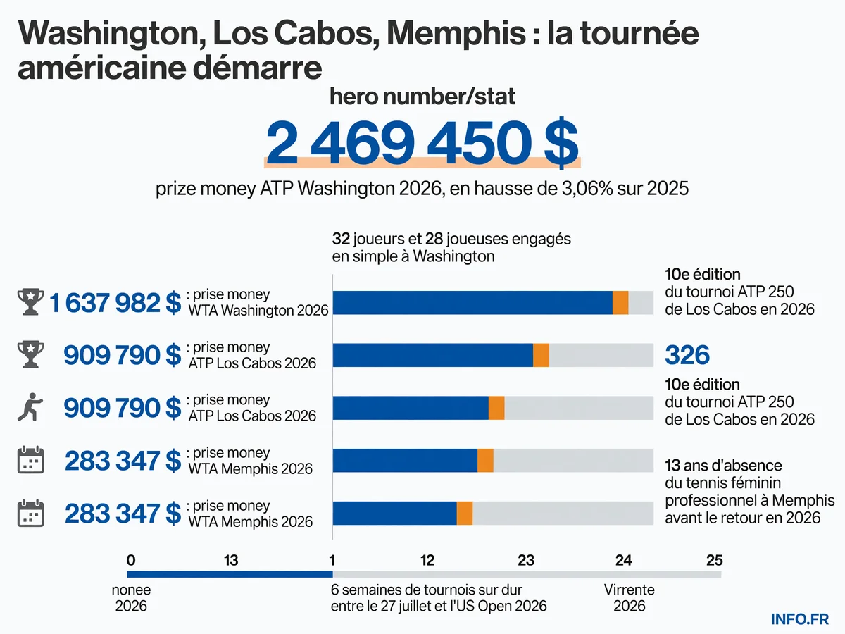 Données chiffrées de la tournée nord-américaine de tennis sur dur 2026: prize money des tournois de Washington, Los Cabos et Memphis, nombre de participants et durée de la séquence avant l'US Open.