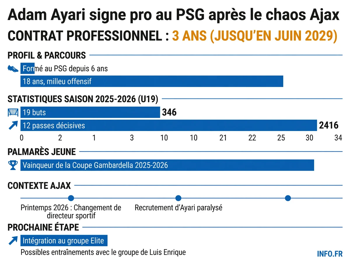 Parcours et statistiques d'Adam Ayari, milieu offensif de 18 ans ayant signé son premier contrat professionnel au PSG jusqu'en 2029 après une saison exceptionnelle à 19 buts avec les U19