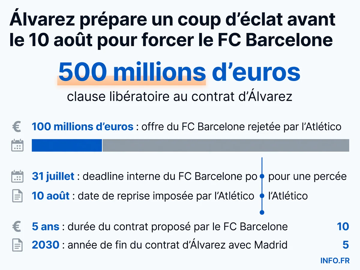 Chronologie du feuilleton Álvarez entre Barcelone et l'Atlético de Madrid, de l'offre rejetée à la deadline du 10 août 2026.