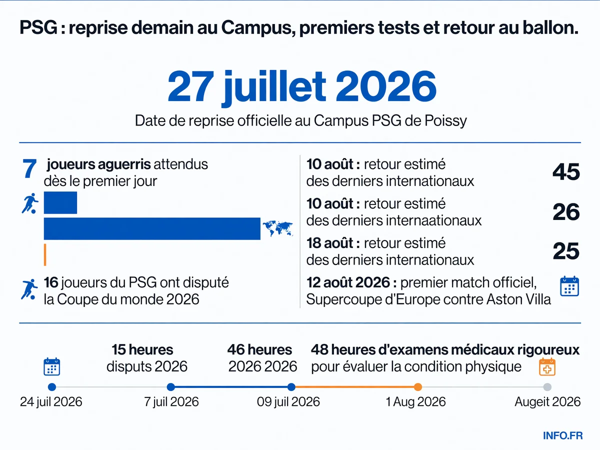 Calendrier de reprise du PSG pour la saison 2026-2027 avec dates clés et effectifs attendus au Campus de Poissy