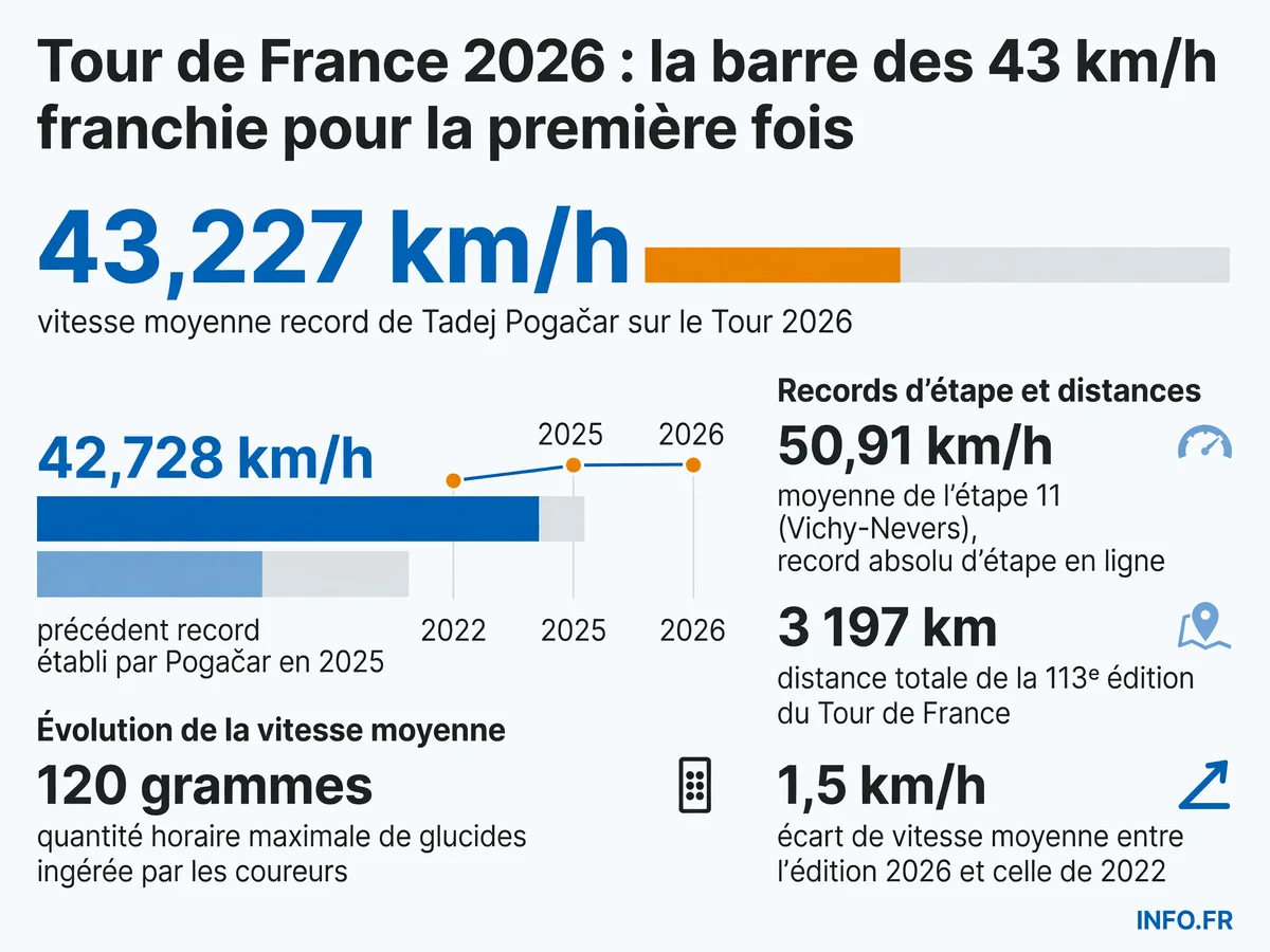 Évolution des records de vitesse moyenne sur le Tour de France: de 42,03 km/h en 2022 à 43,227 km/h en 2026.