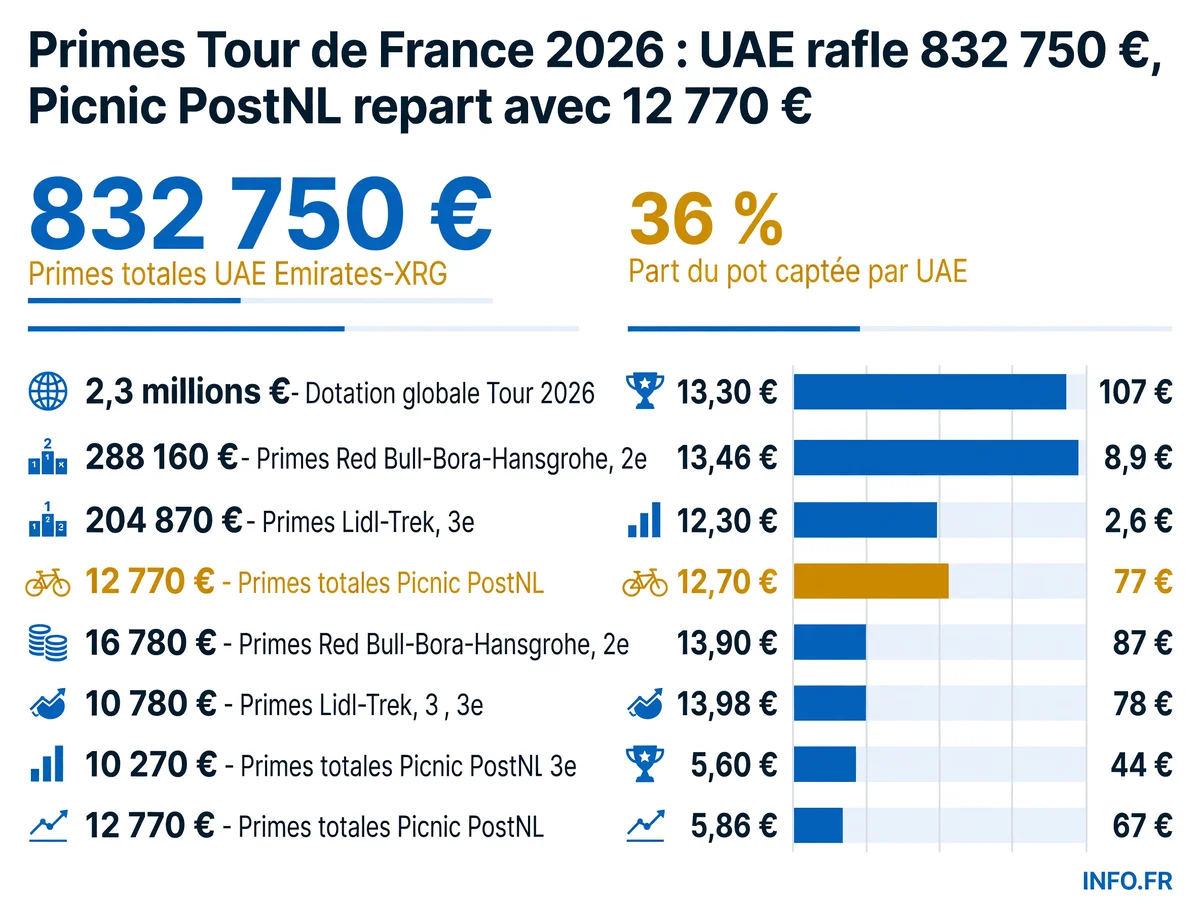 Répartition des primes entre les équipes du Tour de France 2026, avec UAE Emirates-XRG dominant largement devant Red Bull-Bora-Hansgrohe et Lidl-Trek.