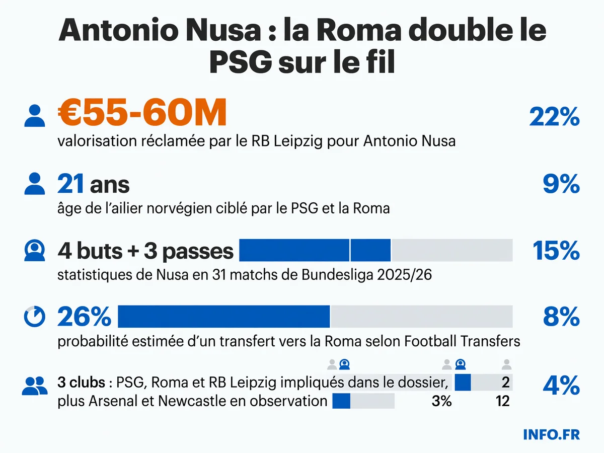 Infographie présentant les données clés du dossier Antonio Nusa: valorisation réclamée par Leipzig, statistiques de la saison, clubs intéressés et probabilité de transfert.
