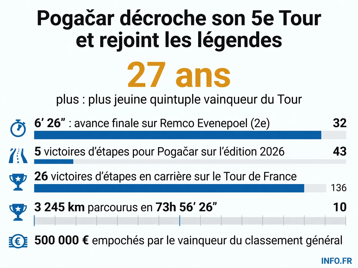Les chiffres clés de la cinquième victoire historique de Tadej Pogačar au Tour de France 2026
