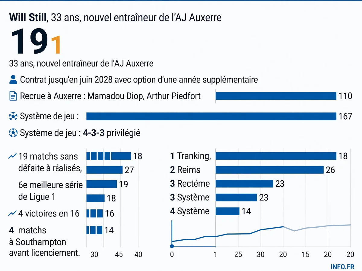 Les chiffres clés de la nomination de Will Still à l'AJ Auxerre: âge, contrat, système de jeu, bilan à Reims et Southampton, recrues estivales