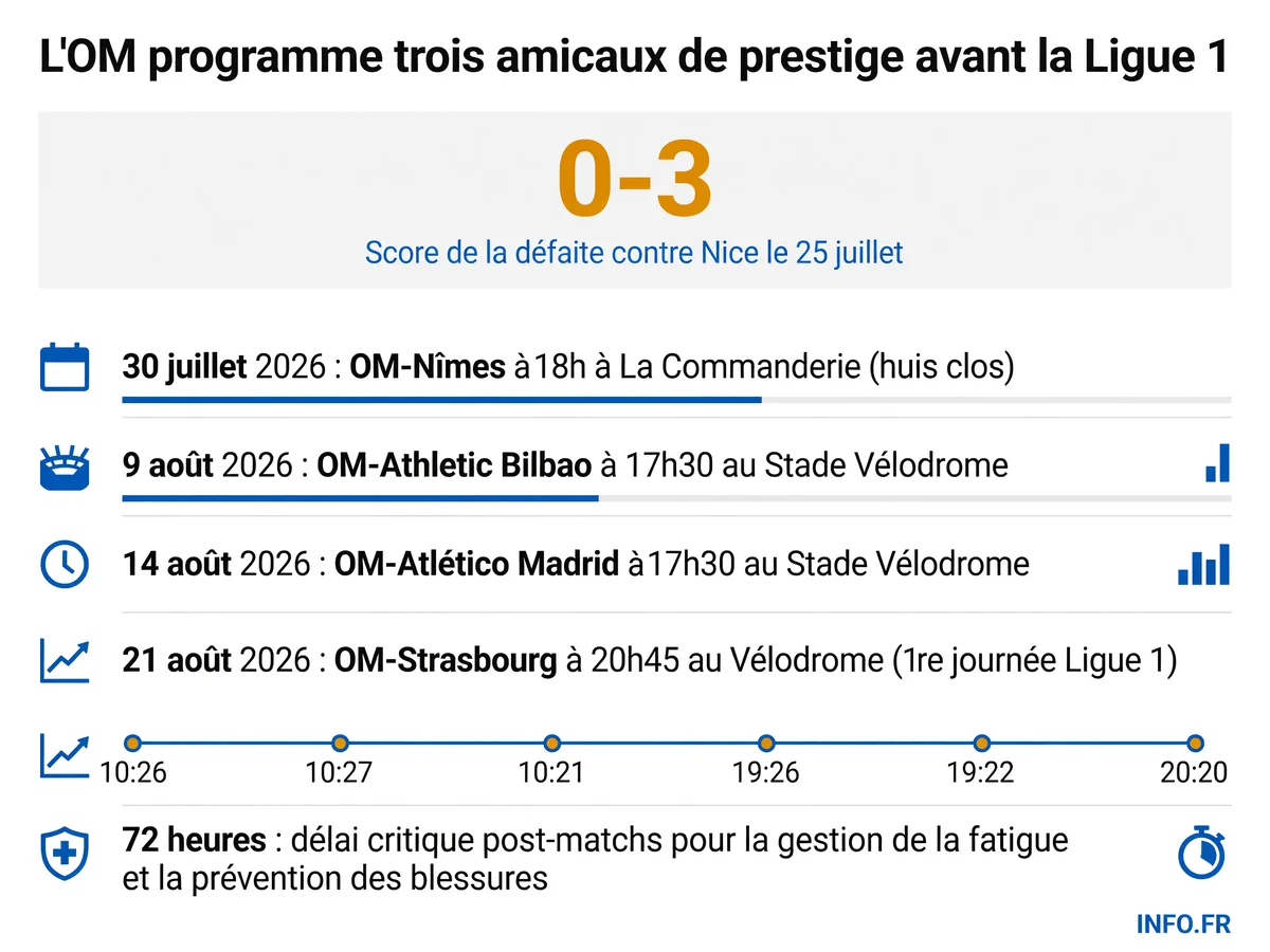 Calendrier des trois matchs amicaux de l'OM avant la reprise de la Ligue 1 face à Strasbourg le 21 août 2026
