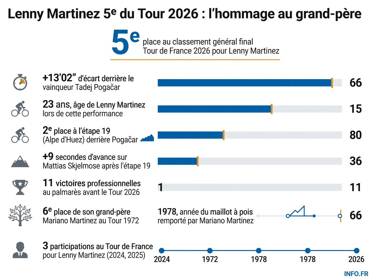 Classement général final du Tour de France 2026: Lenny Martinez termine 5e à 23 ans, perpétuant l'héritage de son grand-père Mariano Martinez, 6e en 1972 et roi de la montagne en 1978.