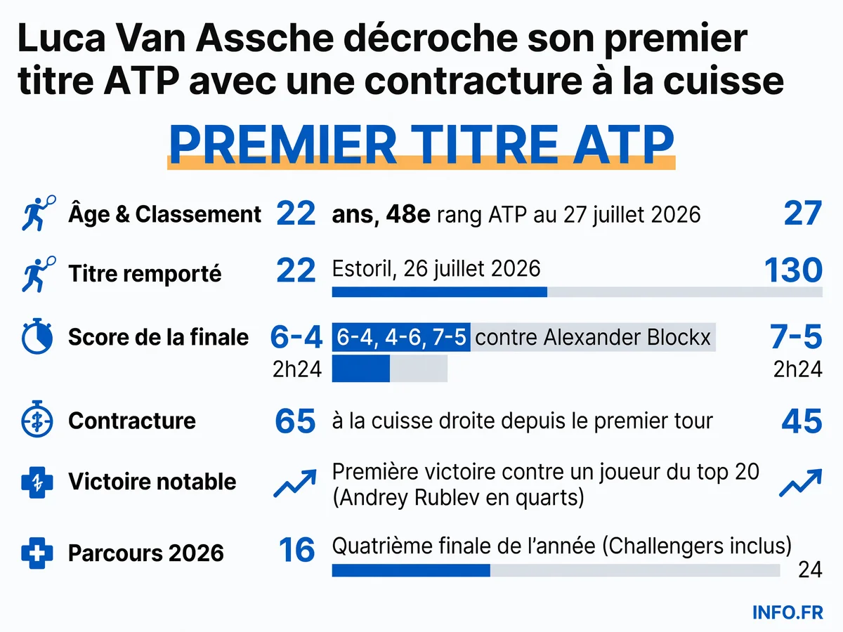 Infographie du parcours de Luca Van Assche lors de sa victoire au tournoi ATP 250 d'Estoril en juillet 2026 malgré une contracture à la cuisse