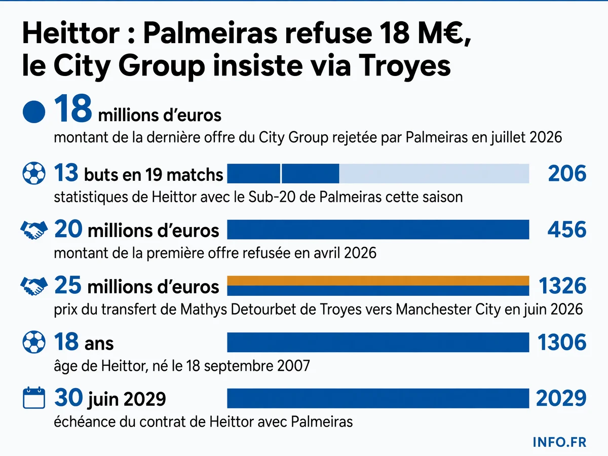Chronologie des offres du City Football Group pour Heittor et comparaison avec le transfert Detourbet.